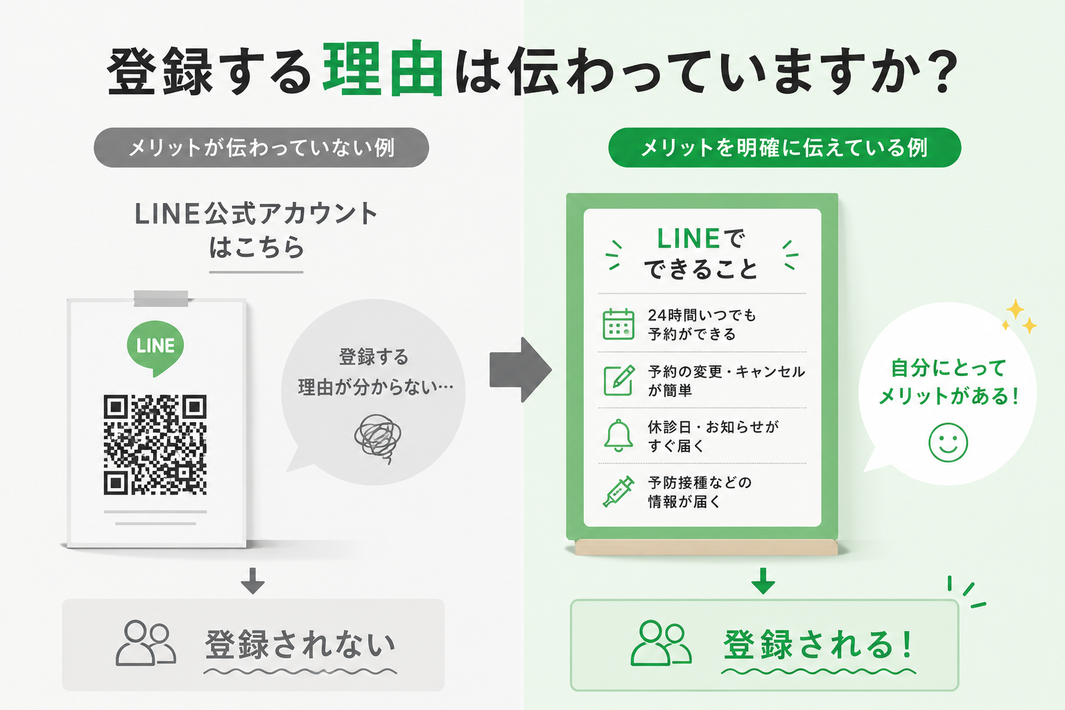 LINE公式アカウント登録のメリットが伝わらない場合と伝わる場合を比較したインフォグラフィック