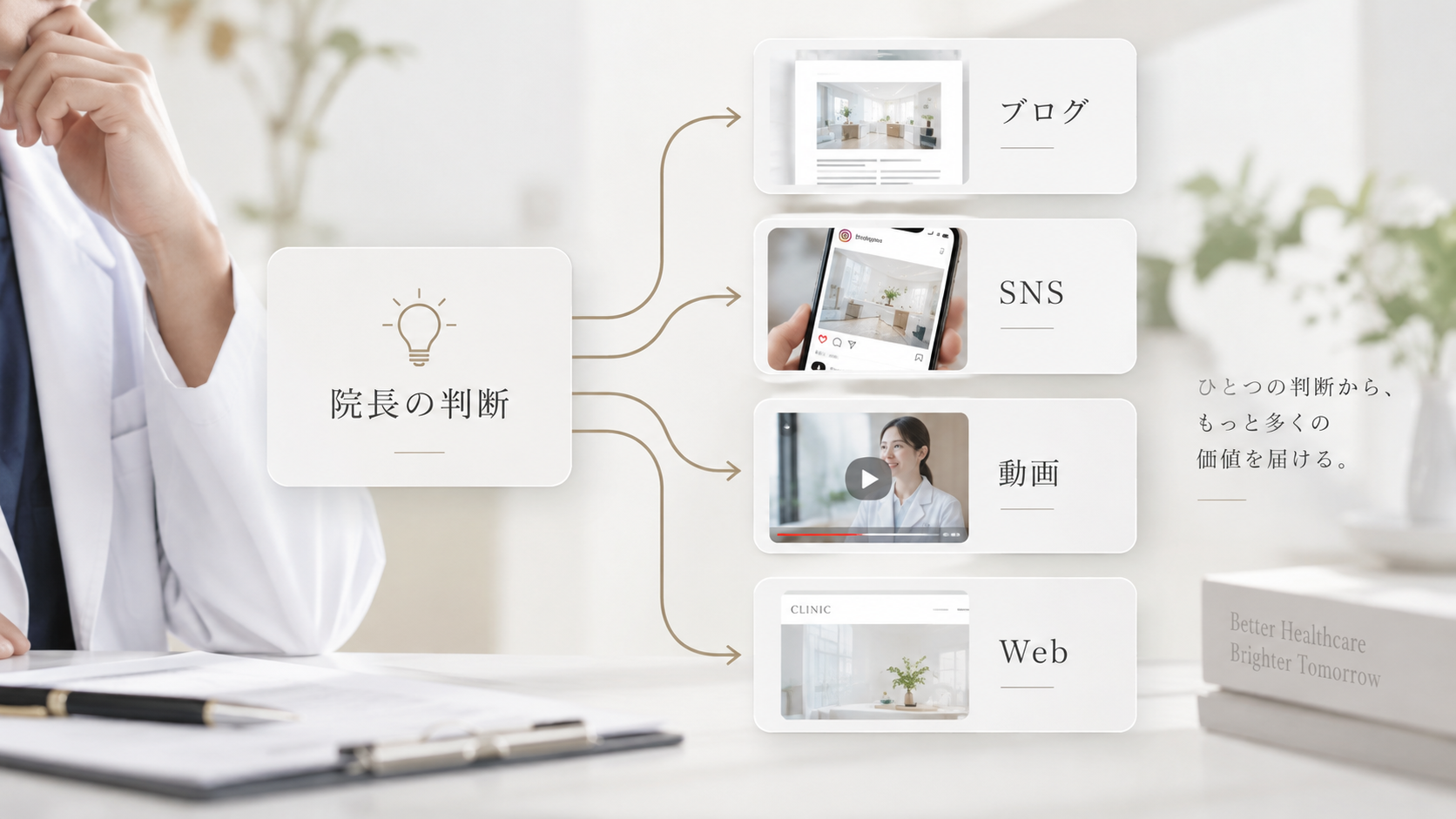 院長の判断をもとに、ブログ・SNS・動画・ホームページの制作や更新を分担して実行するイメージ